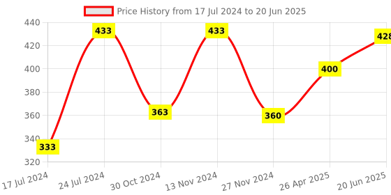 robu.in ESP32 38Pin Development Board WiFi+Bluetooth Ultra-Low Power Consumption Dual Core Price History Graph from 17 Jul 2024 to 20 Jun 2025