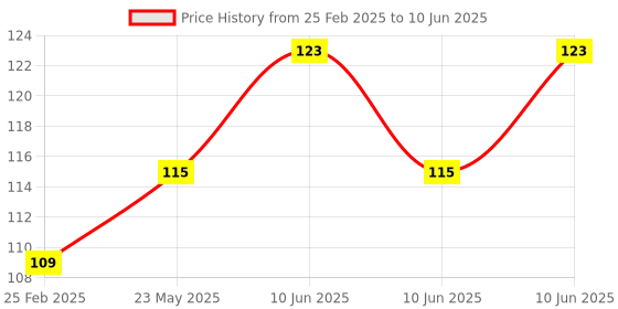 robu.in ESP32 38PIN expansion board Price History Graph from 25 Feb 2025 to 10 Jun 2025