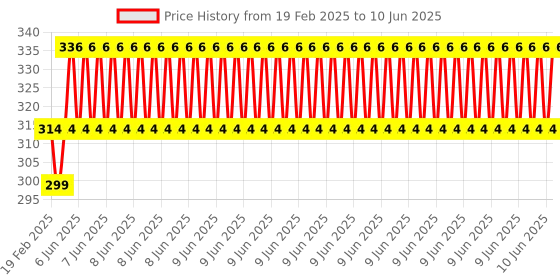 robu.in ESP32-C3 SuperMini Expansion Board Price History Graph from 19 Feb 2025 to 10 Jun 2025