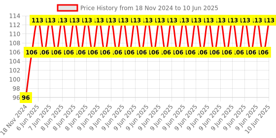 robu.in ESP32-CAM-MB MICRO USB Download Module for ESP32 CAM Development Board Price History Graph from 18 Nov 2024 to 10 Jun 2025