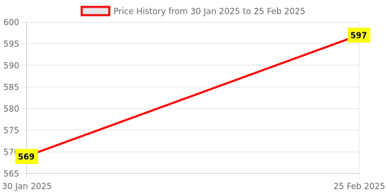 robu.in ESP32-CAM-MB WIFI BLUETOOTH DEVELOPMENT BOARD WITH OV2640 CAMERA MICRO USB CONNECTION TO SERIAL Price History Graph from 30 Jan 2025 to 25 Feb 2025
