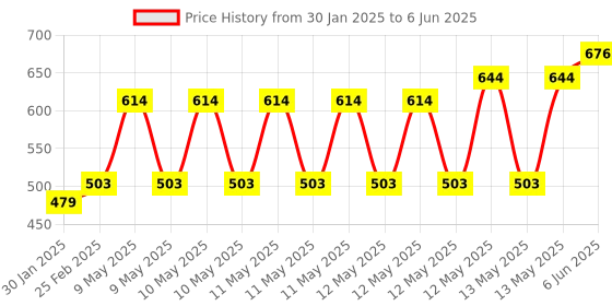 robu.in ESP32 CAM WiFi Module Bluetooth with OV2640 Camera Module 2MP For Face Recognization Price History Graph from 30 Jan 2025 to 6 Jun 2025