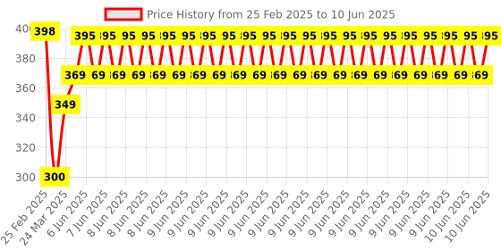 robu.in ESP32 CAM WiFi Module Bluetooth without Camera module Price History Graph from 25 Feb 2025 to 10 Jun 2025