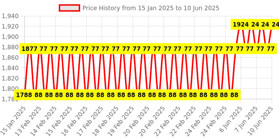 robu.in ESP32 LoRa SX1278 0.96 Inch Blue OLED Display BT WiFi Module for Arduino ( Type C- Connector ) Price History Graph from 15 Jan 2025 to 10 Jun 2025