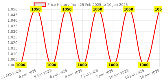robu.in ESP32 OLED Module for WiFi and Bluetooth Price History Graph from 25 Feb 2025 to 10 Jun 2025