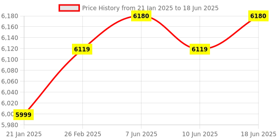 robu.in ESP32-P4-Function-EV-Board Espressif Systems AIoT * Engineering Sample* Price History Graph from 21 Jan 2025 to 18 Jun 2025