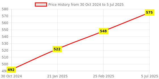 robu.in ESP32 S-CAM-CH340 Development Test Board WiFi+ Bluetooth Module ESP32 Serial Port with OV2640 Camera Price History Graph from 30 Oct 2024 to 5 Jul 2025