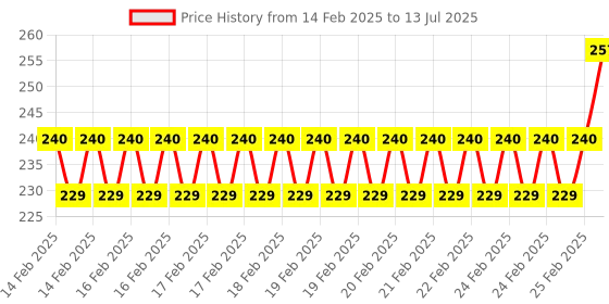 robu.in ESP32 S2 Mini V1.0.0 Module With PSRAMi Price History Graph from 14 Feb 2025 to 13 Jul 2025