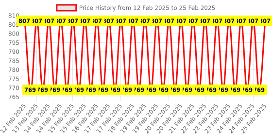 robu.in ESP32-S2-WROVER Board for Arduino Price History Graph from 12 Feb 2025 to 25 Feb 2025