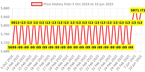 robu.in ESP32-S3-BOX-3B: The Next-Generation Open-Source AIoT Kit Price History Graph from 5 Oct 2024 to 10 Jun 2025