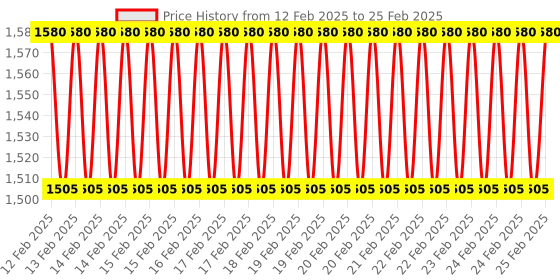 robu.in ESP32-SOLO-1 IoT Development Board Module for Arduino Price History Graph from 12 Feb 2025 to 25 Feb 2025