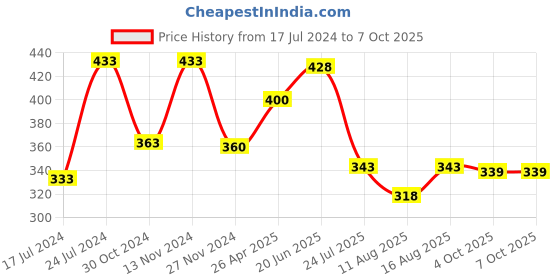 robu.in ESP32-WROOM-32 38Pin Development Board WiFi+Bluetooth Ultra-Low Power Consumption Dual Core Price History Graph from 17 Jul 2024 to 6 Oct 2025