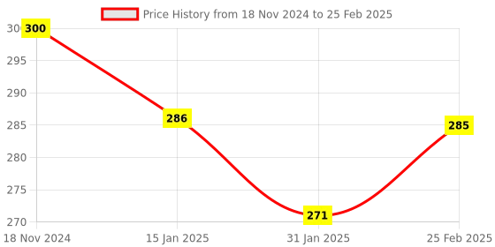 robu.in ESP32-WROOM-32 4M 32Mbit Flash WiFi Bluetooth Module Price History Graph from 18 Nov 2024 to 25 Feb 2025