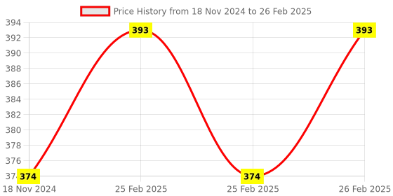 robu.in ESP32-WROOM-32 8M 64Mbit WiFi Flash Bluetooth Module Price History Graph from 18 Nov 2024 to 26 Feb 2025