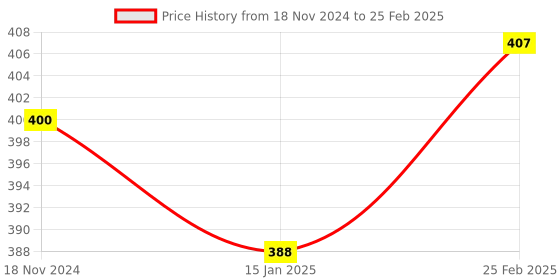 robu.in ESP32-WROOM-32D 16M 128Mbit Flash WiFi Bluetooth Module Price History Graph from 18 Nov 2024 to 25 Feb 2025