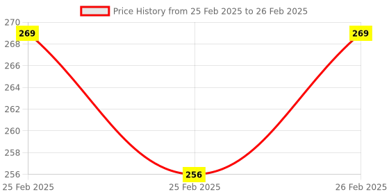 robu.in ESP32-WROOM-32D 4M 32Mbit Flash WiFi Bluetooth Module Price History Graph from 25 Feb 2025 to 26 Feb 2025