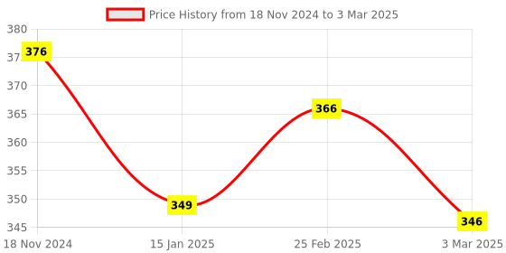 robu.in ESP32-WROOM-32D 8M 64Mbit WiFi Flash Bluetooth Module Price History Graph from 18 Nov 2024 to 3 Mar 2025