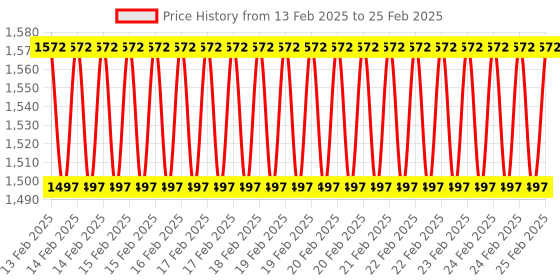 robu.in ESP32-WROOM-32D IoT Development Board Module for Arduino Price History Graph from 13 Feb 2025 to 25 Feb 2025