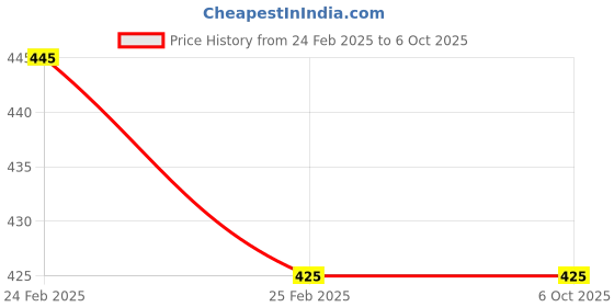 robu.in ESP32-WROOM-32E 16M 128Mbit Flash WiFi Bluetooth Module Price History Graph from 24 Feb 2025 to 5 Oct 2025