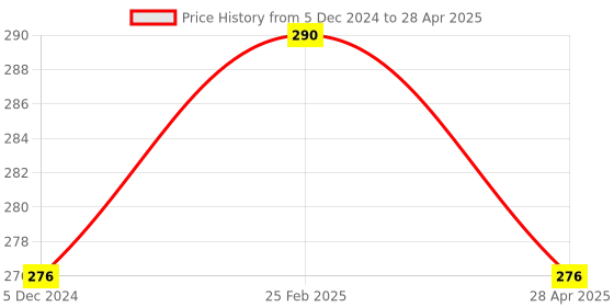 robu.in ESP32-WROOM-32E 4M 32Mbit Flash WiFi Bluetooth Module Price History Graph from 5 Dec 2024 to 28 Apr 2025
