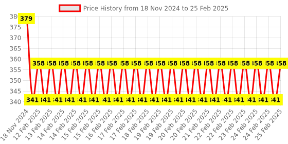robu.in ESP32-WROOM-32E 8M 64Mbit Flash WiFi Bluetooth Module Price History Graph from 18 Nov 2024 to 25 Feb 2025