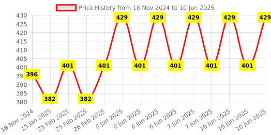 robu.in ESP32-WROOM-32U 16M 128Mbit Flash WiFi Bluetooth Module Price History Graph from 18 Nov 2024 to 10 Jun 2025