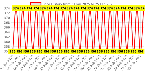 robu.in ESP32-WROOM-32U 4M 32Mbit Flash WiFi Bluetooth Module Price History Graph from 31 Jan 2025 to 25 Feb 2025