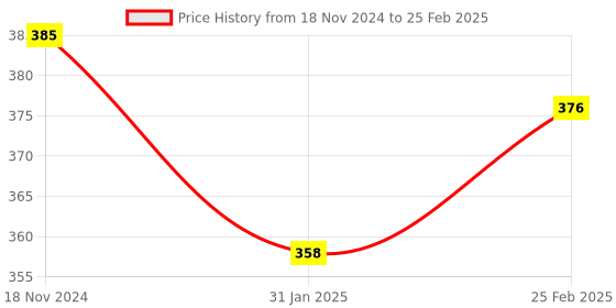 robu.in ESP32-WROOM-32U 8M 64Mbit WiFi Flash Bluetooth Module Price History Graph from 18 Nov 2024 to 25 Feb 2025