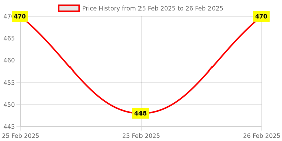 robu.in ESP32-WROOM-32U IOT Development Board Module for Arduino Price History Graph from 25 Feb 2025 to 26 Feb 2025