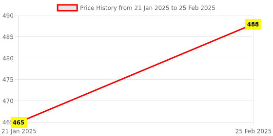 robu.in ESP32-WROVER-B 16M 128Mbit Flash WiFi Bluetooth Module Price History Graph from 21 Jan 2025 to 25 Feb 2025