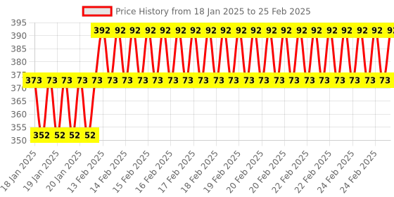 robu.in ESP32-WROVER-B 4M 32Mbit Flash WiFi Bluetooth Module Price History Graph from 18 Jan 2025 to 25 Feb 2025
