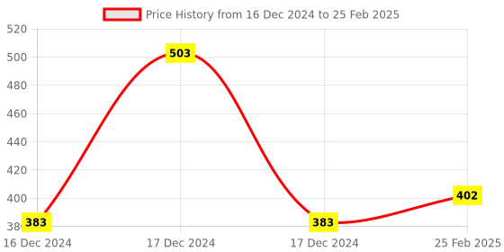 robu.in ESP32-WROVER-B 4M 8Mbit Flash WiFi Bluetooth Module Price History Graph from 16 Dec 2024 to 25 Feb 2025