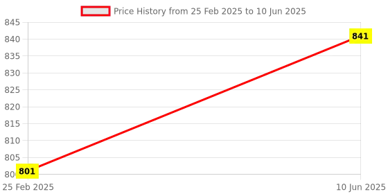 robu.in ESP32-WROVER-B Board for Arduino Price History Graph from 25 Feb 2025 to 10 Jun 2025