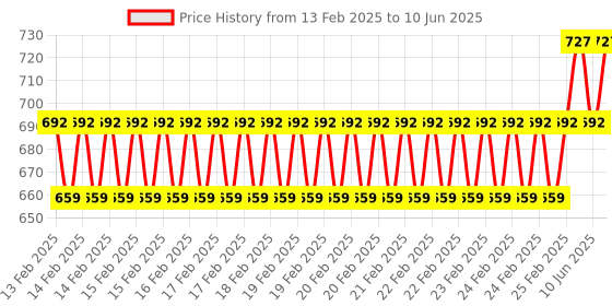 robu.in ESP32-WROVER Burn Fixture Test Board Price History Graph from 13 Feb 2025 to 10 Jun 2025
