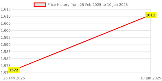 robu.in ESP32 WROVER E CH340 ESP32 DEVKITC Core Board for Arduino Price History Graph from 25 Feb 2025 to 10 Jun 2025