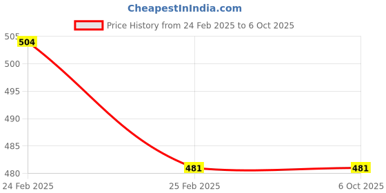 robu.in ESP32-WROVER-IB 16M 128Mbit Flash WiFi Bluetooth Module Price History Graph from 24 Feb 2025 to 5 Oct 2025
