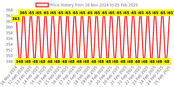 robu.in ESP32-WROVER-IB 4M 32Mbit Flash WiFi Bluetooth Module Price History Graph from 18 Nov 2024 to 25 Feb 2025