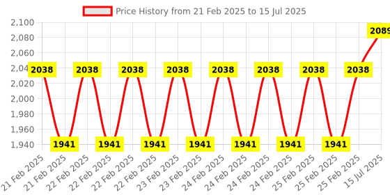robu.in ESP32-WROVER-IE ESP32-DEVKITC Core Board for Arduino Price History Graph from 21 Feb 2025 to 15 Jul 2025
