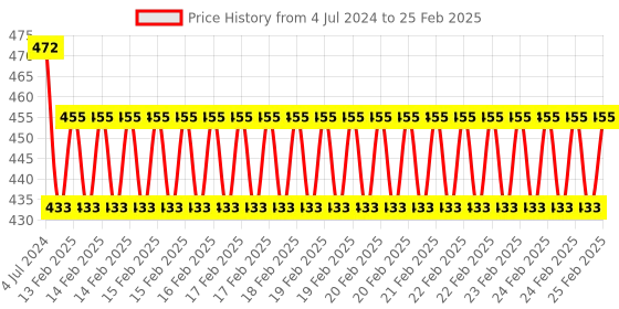 robu.in ESP32-WROVER-IPEX 16M 128Mbit Flash WiFi Bluetooth Module Price History Graph from 4 Jul 2024 to 25 Feb 2025