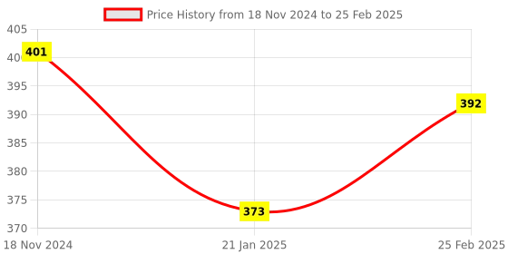 robu.in ESP32-WROVER-IPEX 4M 32Mbit Flash WiFi Bluetooth Module Price History Graph from 18 Nov 2024 to 25 Feb 2025