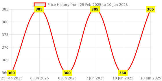 robu.in ESP8266 10A DC 7-30V Network Relay WIFI Module Price History Graph from 25 Feb 2025 to 10 Jun 2025