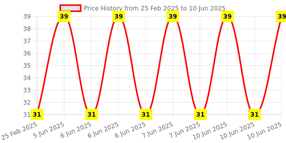 robu.in ESP8266 Adapter Plate Serial Wireless WIFI Module-1pcs Price History Graph from 25 Feb 2025 to 10 Jun 2025