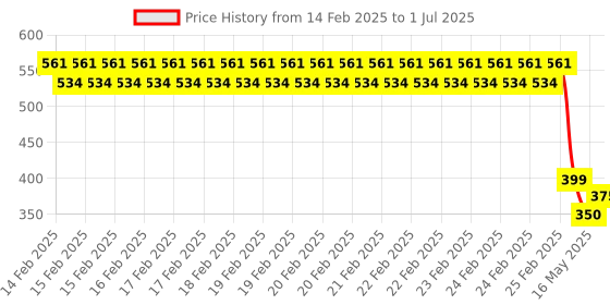 robu.in ESP8266 ESP-01 12V 1, Channel WiFi Relay, Module Things Smart, Home Remote Control, Switch Price History Graph from 14 Feb 2025 to 1 Jul 2025