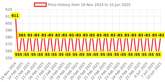 robu.in ESP8266 ESP-01 12V 2, Channels WiFi Relay, Module Things Smart, Home Remote Control, Switch Price History Graph from 19 Nov 2024 to 10 Jun 2025