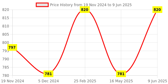robu.in ESP8266 ESP-01 12V 4, Channels WiFi Relay, Module Things Smart, Home Remote Control, Switch Price History Graph from 19 Nov 2024 to 9 Jun 2025