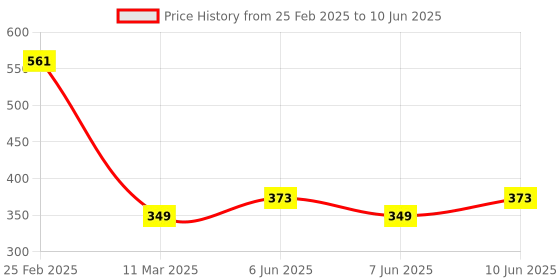 robu.in ESP8266 ESP-01 5V 1, Channel WiFi Relay, Module Things Smart, Home Remote Control, Switch Price History Graph from 25 Feb 2025 to 10 Jun 2025