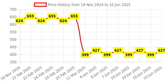 robu.in ESP8266 ESP-01 5V 2, Channels WiFi Relay, Module Things Smart, Home Remote Control, Switch Price History Graph from 19 Nov 2024 to 10 Jun 2025