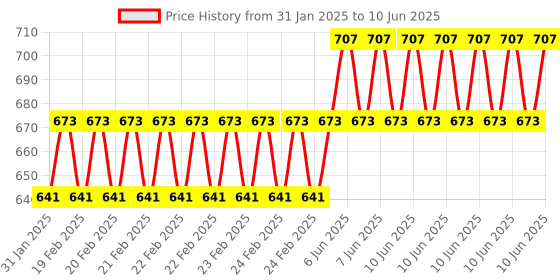 robu.in ESP8266 ESP-01 5V 4-Channels WiFi Relay Module for Home Remote Control Switch Price History Graph from 31 Jan 2025 to 10 Jun 2025