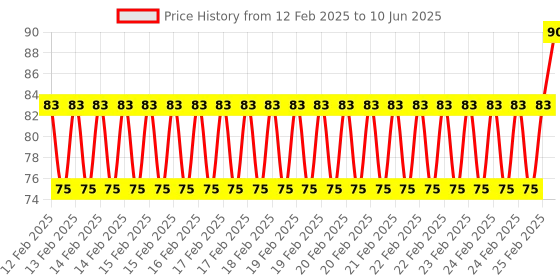robu.in ESP8266 ESP-01 ESP-01S DHT11 Temperature and Humidity WiFi Node does not Include wireless Module Price History Graph from 12 Feb 2025 to 10 Jun 2025