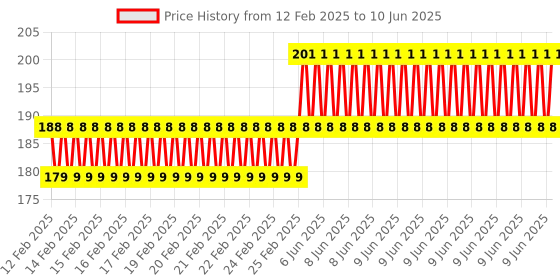 robu.in ESP8266 ESP 01 Wifi Module Downloader LINK v1.0 without Wireless Module Price History Graph from 12 Feb 2025 to 10 Jun 2025